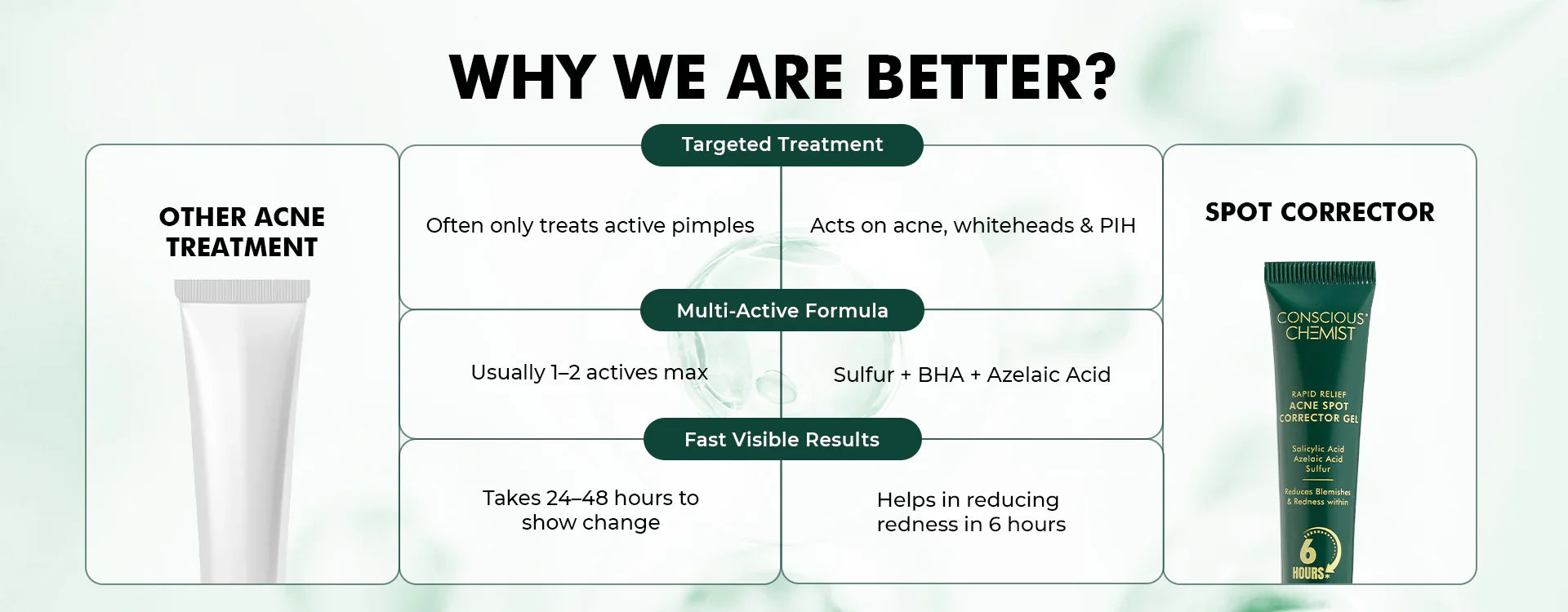 Rapid Relief Acne Spot Corrector Gel (15g)| Triple-Action Treatment For Men & Women